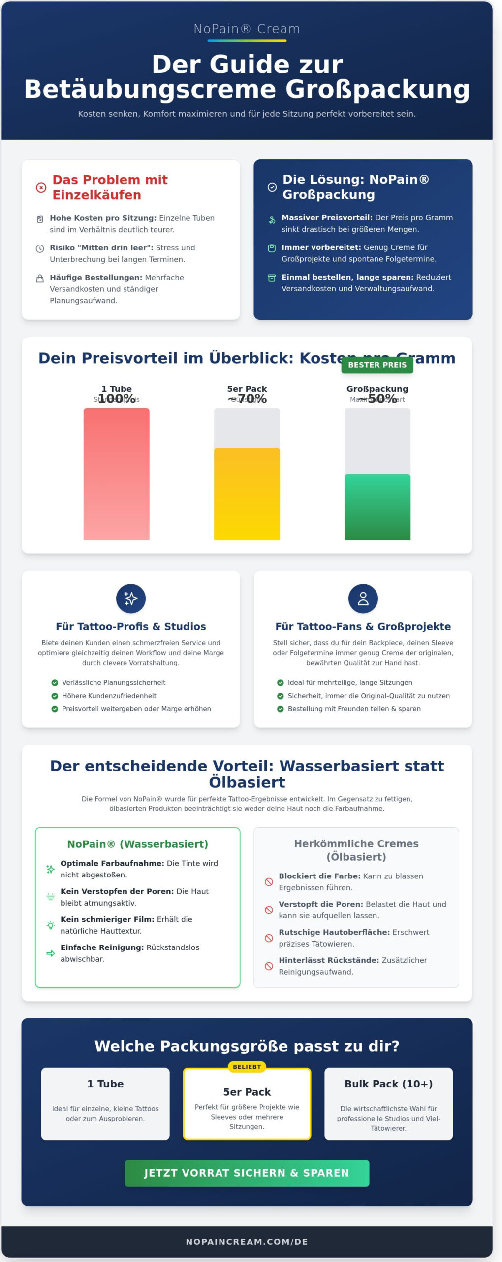 Betäubungscreme Großpackung: Spare bares Geld bei deiner nächsten Tattoo-Sitzung