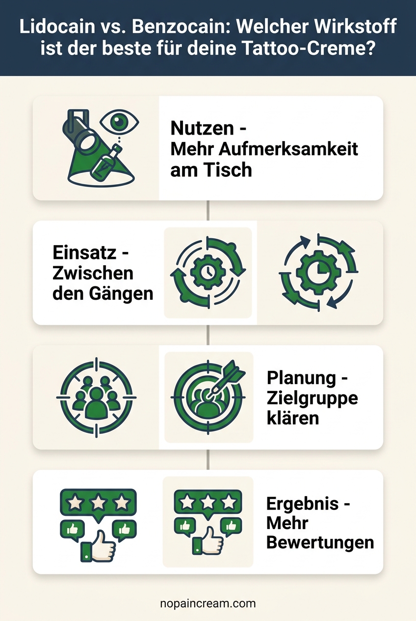 Infographic: Lidocain vs. Benzocain: Welcher Wirkstoff ist der beste für deine Tattoo-Creme?