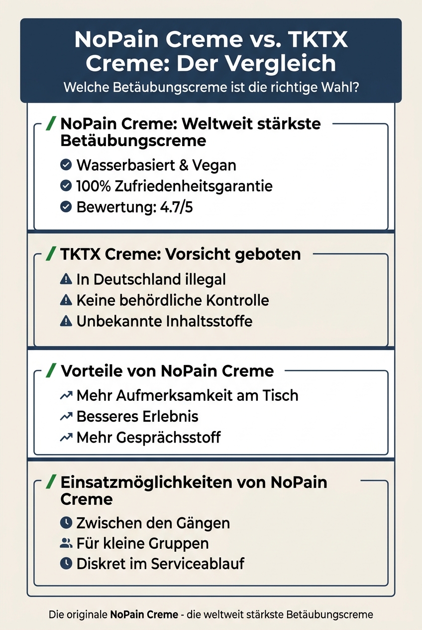 Infografik, die die Hauptunterschiede und Risiken von NoPain Creme und TKTX für Tattoo-Schmerzreduktion vergleicht.